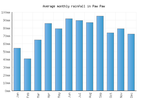 Paw Paw monthly rainfall chart (mm)