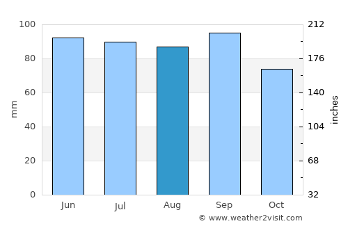 Paw Paw average rain in August
