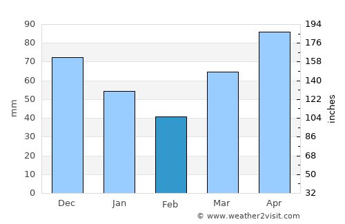 Paw Paw average rain in February