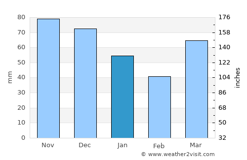 Paw Paw average rain in January