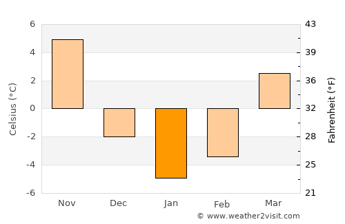 Paw Paw average temperature in January