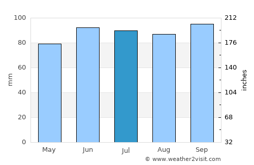 Paw Paw average rain in July