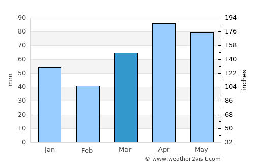 Paw Paw average rain in March