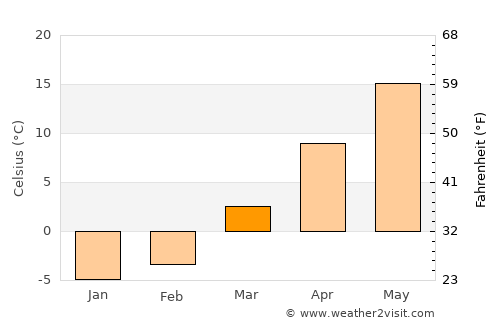 Paw Paw average temperature in March