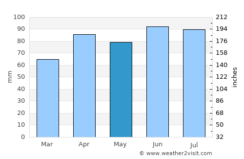Paw Paw average rain in May
