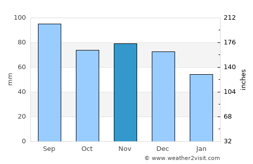 Paw Paw average rain in November