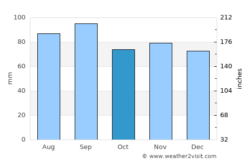 Paw Paw average rain in October