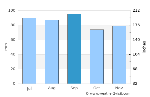 Paw Paw average rain in September
