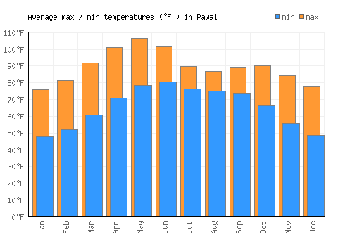 Pawai average minimum / maximum temperatures (Fahrenheit)