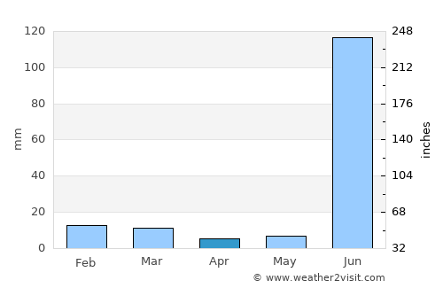 Pawai average rain in April