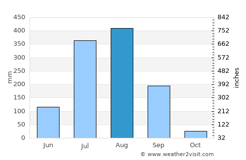 Pawai average rain in August