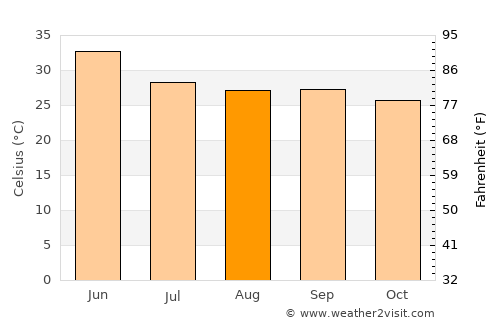 Pawai average temperature in August
