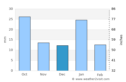 Pawai average rain in December