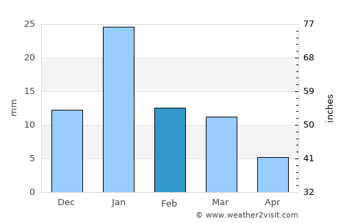 Pawai average rain in February