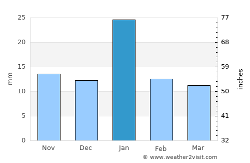 Pawai average rain in January