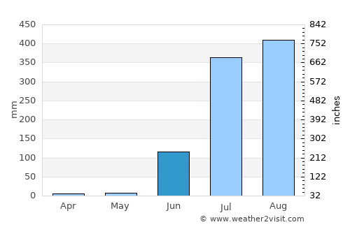 Pawai average rain in June