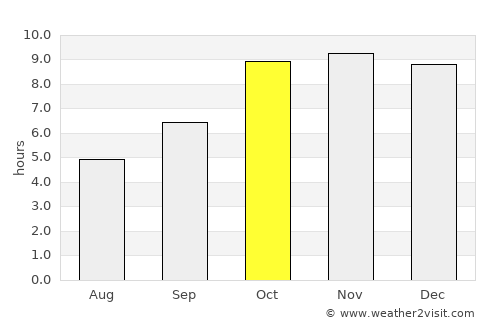 Pawai average rain in October