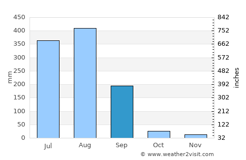 Pawai average rain in September