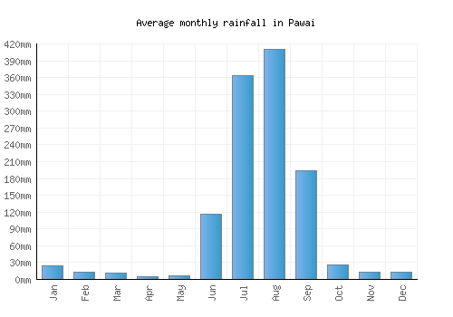 Pawai monthly rainfall chart (mm)
