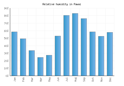 Pawai relative humidity averages
