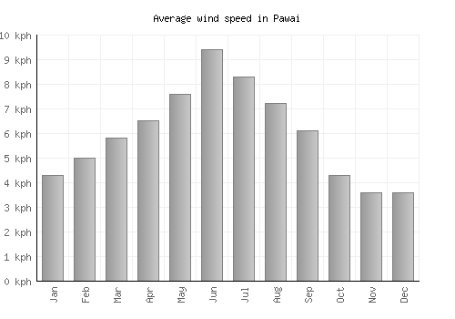 Pawai average winspeed by month (km/h)
