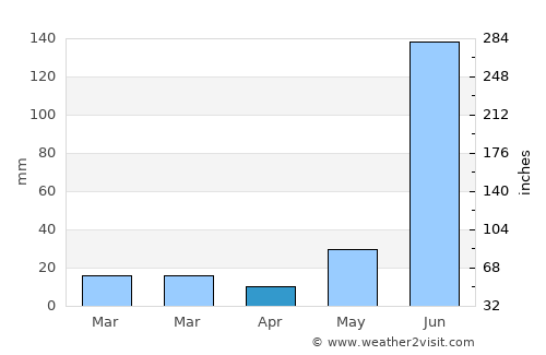 Pawāyan average rain in April
