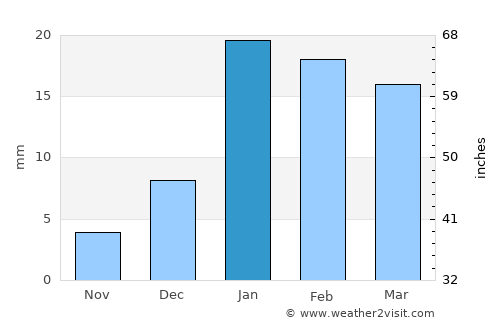 Pawāyan average rain in January