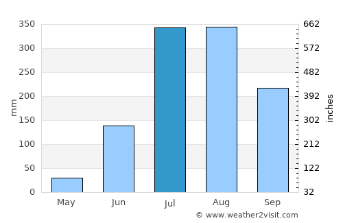 Pawāyan average rain in July