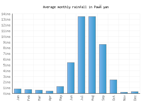 Pawāyan monthly rainfall chart (inches)