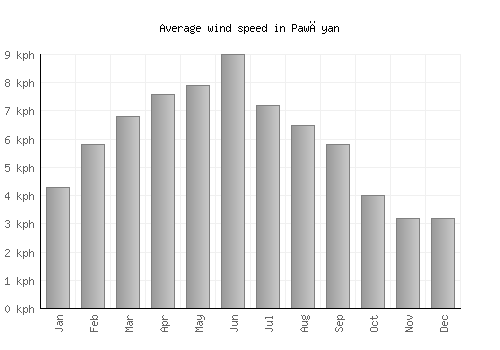 Pawāyan average winspeed by month (km/h)