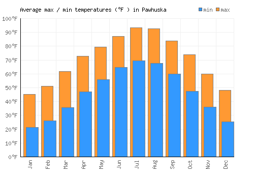 Pawhuska average minimum / maximum temperatures (Fahrenheit)
