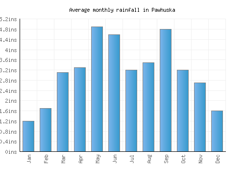 Pawhuska monthly rainfall chart (inches)