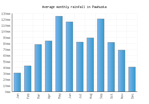 Pawhuska monthly rainfall chart (mm)