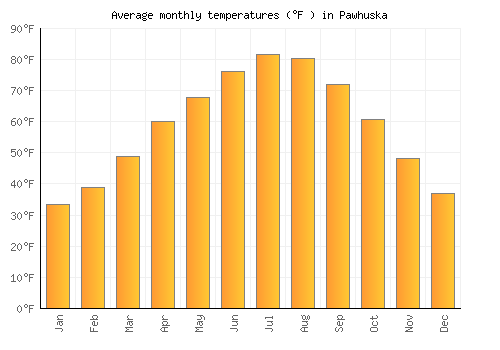 Pawhuska average temperature chart (Fahrenheit)