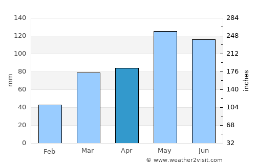Pawhuska average rain in April