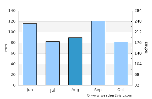 Pawhuska average rain in August