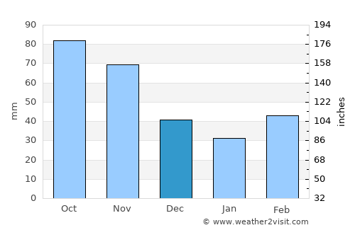 Pawhuska average rain in December