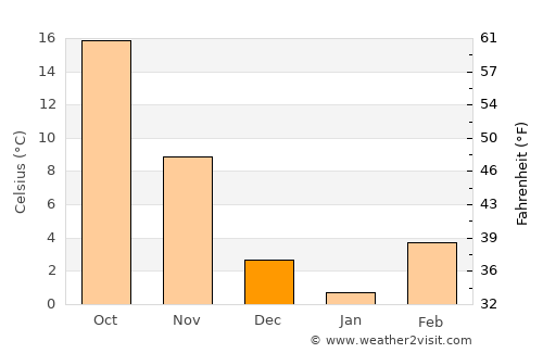 Pawhuska average temperature in December