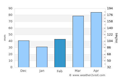 Pawhuska average rain in February