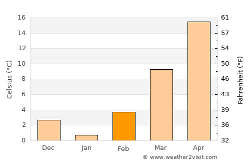 Pawhuska average temperature in February