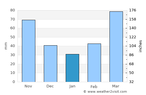 Pawhuska average rain in January