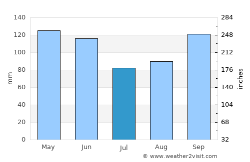 Pawhuska average rain in July