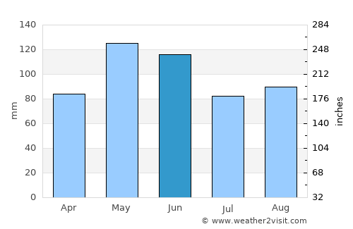 Pawhuska average rain in June