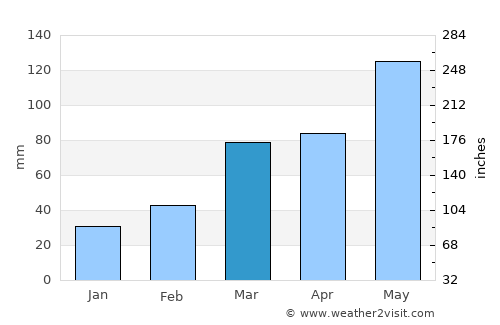 Pawhuska average rain in March