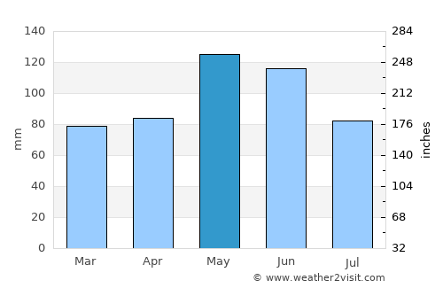 Pawhuska average rain in May