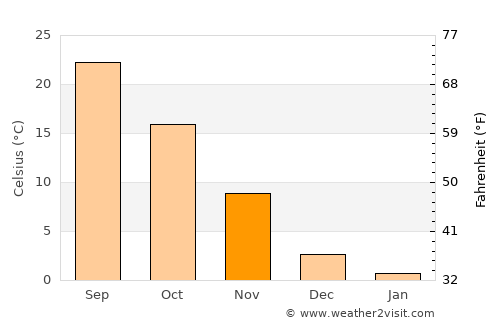 Pawhuska average temperature in November