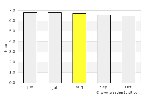 Pawing average rain in August