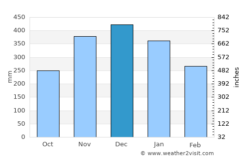 Pawing average rain in December