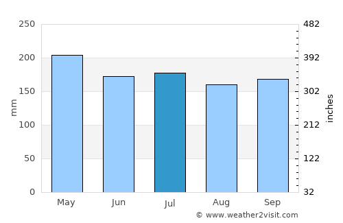 Pawing average rain in July