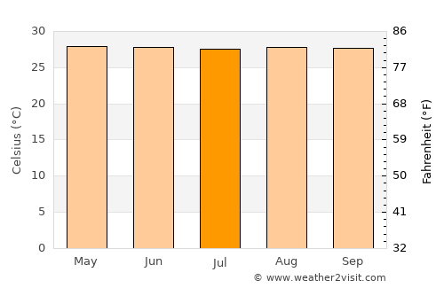 Pawing average temperature in July